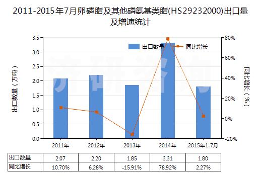 2011-2015年7月卵磷脂及其他磷氨基類脂(HS29232000)出口量及增速統(tǒng)計(jì)
